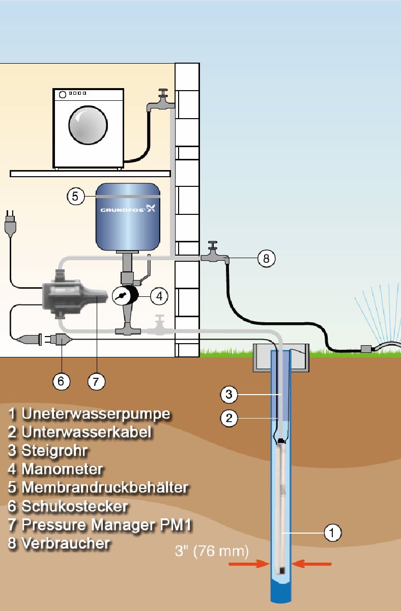 Hauswasserwerk Funktion Aufbau. das beste hauswasserwerk ...